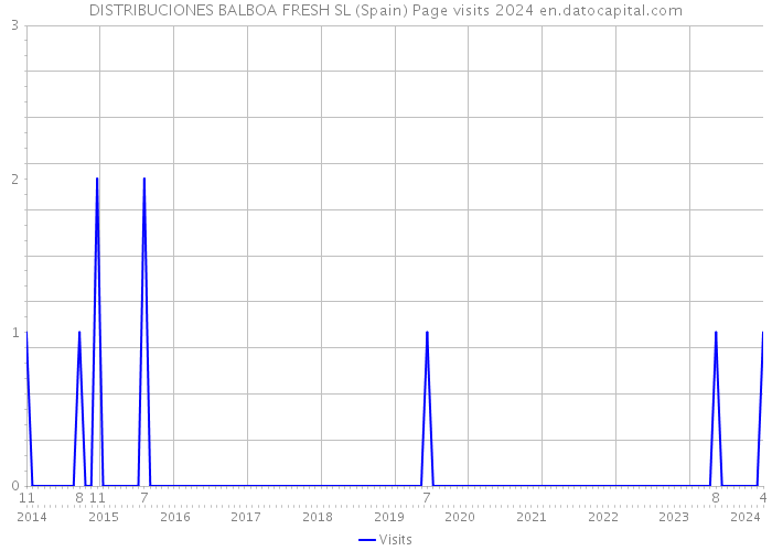 DISTRIBUCIONES BALBOA FRESH SL (Spain) Page visits 2024 