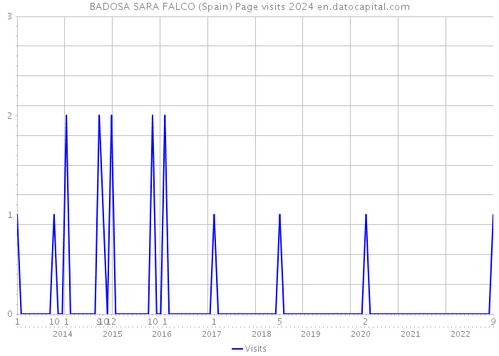 BADOSA SARA FALCO (Spain) Page visits 2024 