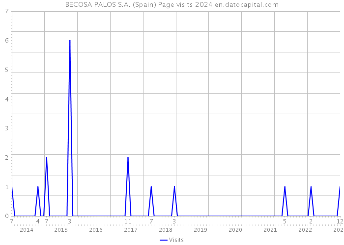 BECOSA PALOS S.A. (Spain) Page visits 2024 