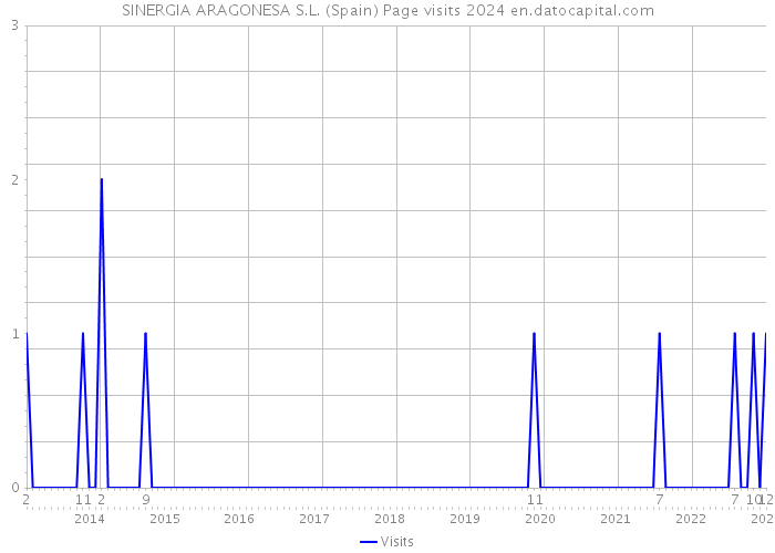 SINERGIA ARAGONESA S.L. (Spain) Page visits 2024 