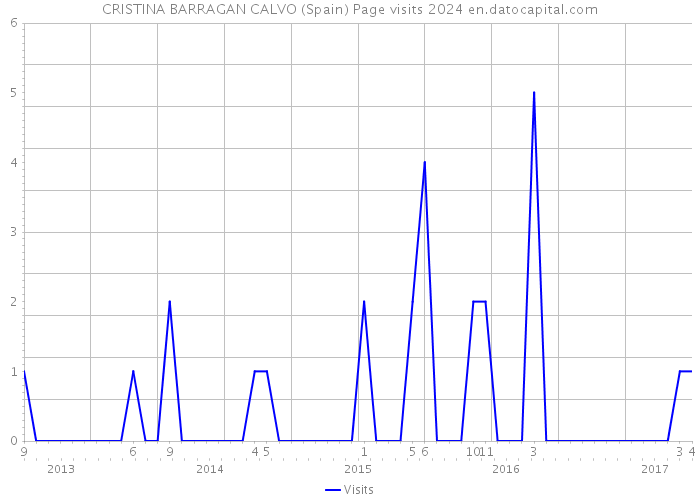 CRISTINA BARRAGAN CALVO (Spain) Page visits 2024 