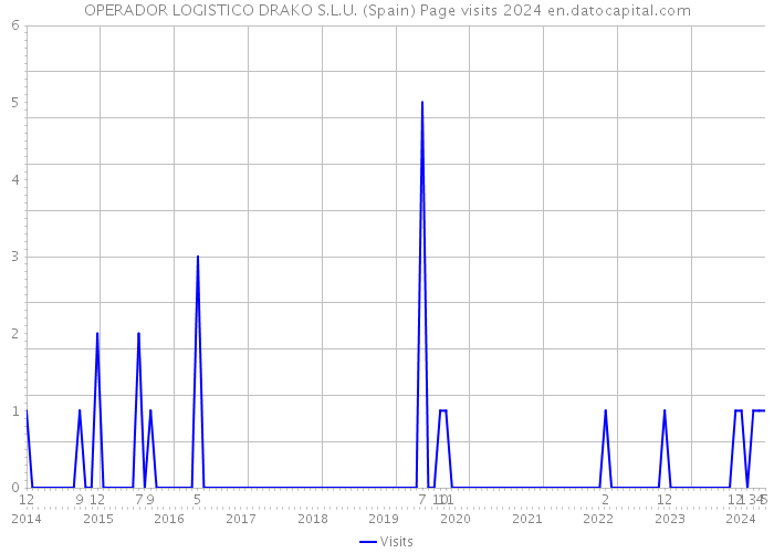 OPERADOR LOGISTICO DRAKO S.L.U. (Spain) Page visits 2024 