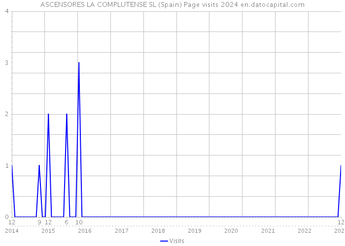 ASCENSORES LA COMPLUTENSE SL (Spain) Page visits 2024 