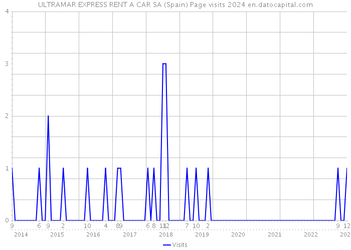 ULTRAMAR EXPRESS RENT A CAR SA (Spain) Page visits 2024 