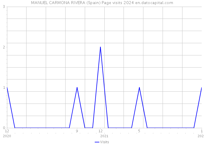 MANUEL CARMONA RIVERA (Spain) Page visits 2024 