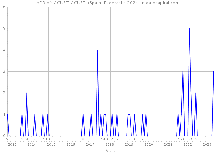 ADRIAN AGUSTI AGUSTI (Spain) Page visits 2024 