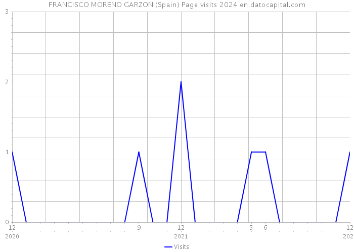 FRANCISCO MORENO GARZON (Spain) Page visits 2024 