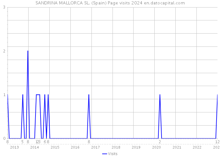 SANDRINA MALLORCA SL. (Spain) Page visits 2024 