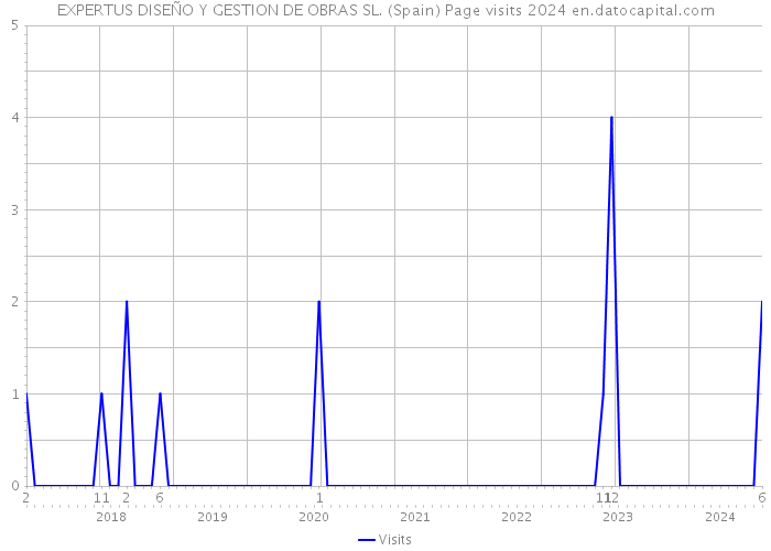 EXPERTUS DISEÑO Y GESTION DE OBRAS SL. (Spain) Page visits 2024 