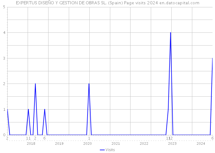 EXPERTUS DISEÑO Y GESTION DE OBRAS SL. (Spain) Page visits 2024 