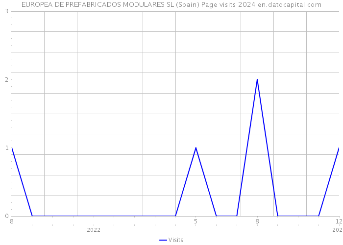 EUROPEA DE PREFABRICADOS MODULARES SL (Spain) Page visits 2024 
