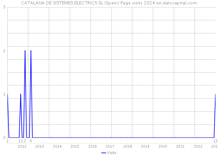 CATALANA DE SISTEMES ELECTRICS SL (Spain) Page visits 2024 