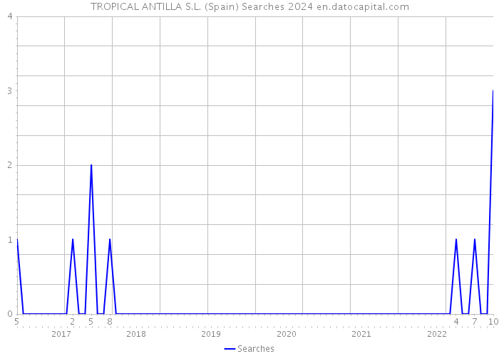 TROPICAL ANTILLA S.L. (Spain) Searches 2024 