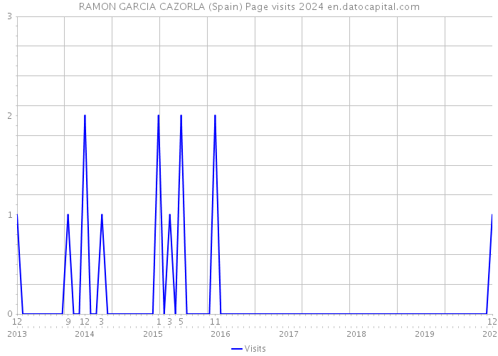 RAMON GARCIA CAZORLA (Spain) Page visits 2024 