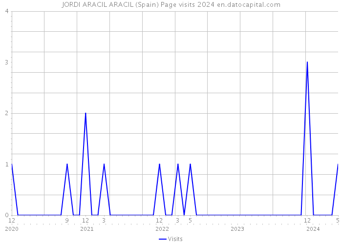 JORDI ARACIL ARACIL (Spain) Page visits 2024 
