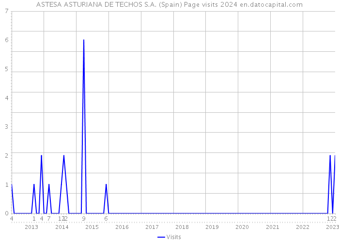 ASTESA ASTURIANA DE TECHOS S.A. (Spain) Page visits 2024 