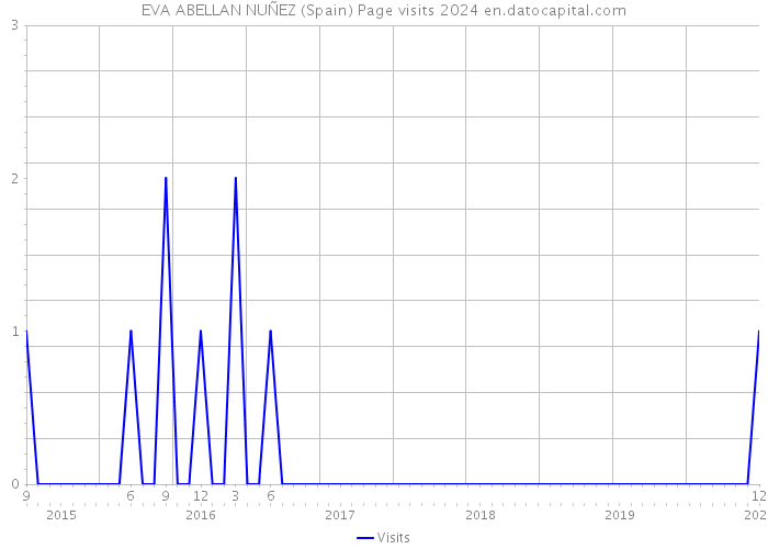 EVA ABELLAN NUÑEZ (Spain) Page visits 2024 