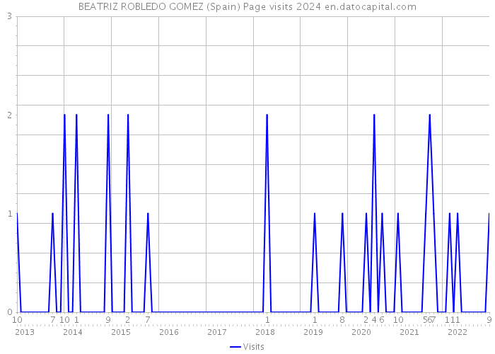 BEATRIZ ROBLEDO GOMEZ (Spain) Page visits 2024 