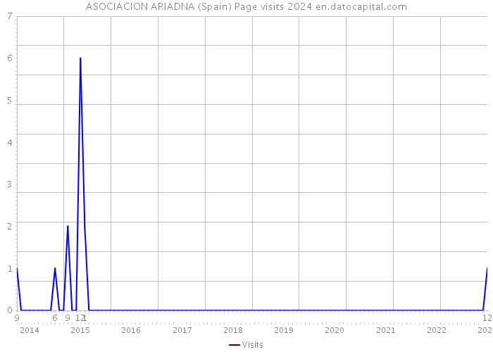 ASOCIACION ARIADNA (Spain) Page visits 2024 