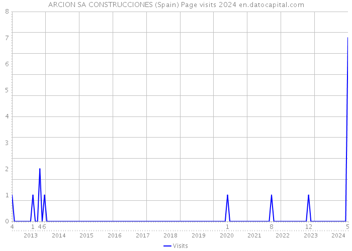 ARCION SA CONSTRUCCIONES (Spain) Page visits 2024 
