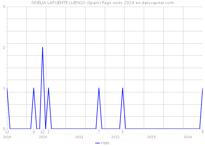 NOELIA LAFUENTE LUENGO (Spain) Page visits 2024 