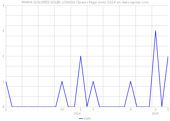 MARIA DOLORES SOLER LOSADA (Spain) Page visits 2024 