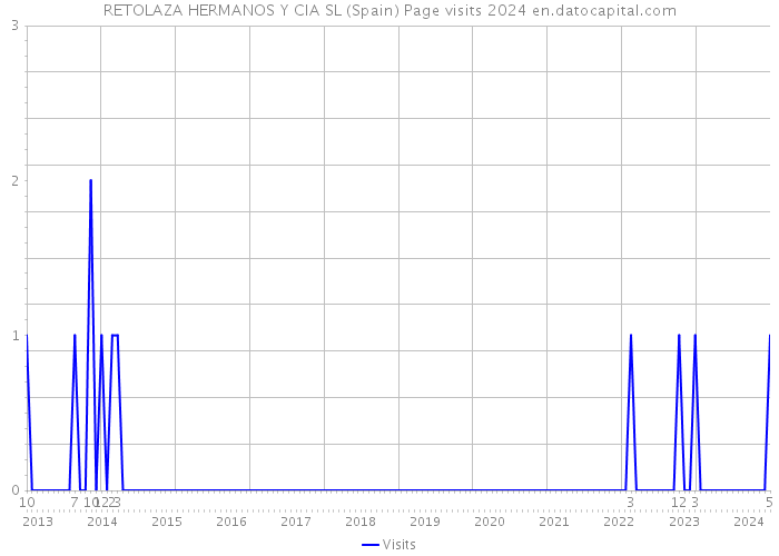 RETOLAZA HERMANOS Y CIA SL (Spain) Page visits 2024 