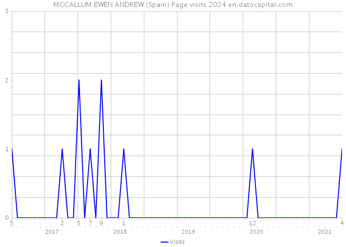 MCCALLUM EWEN ANDREW (Spain) Page visits 2024 