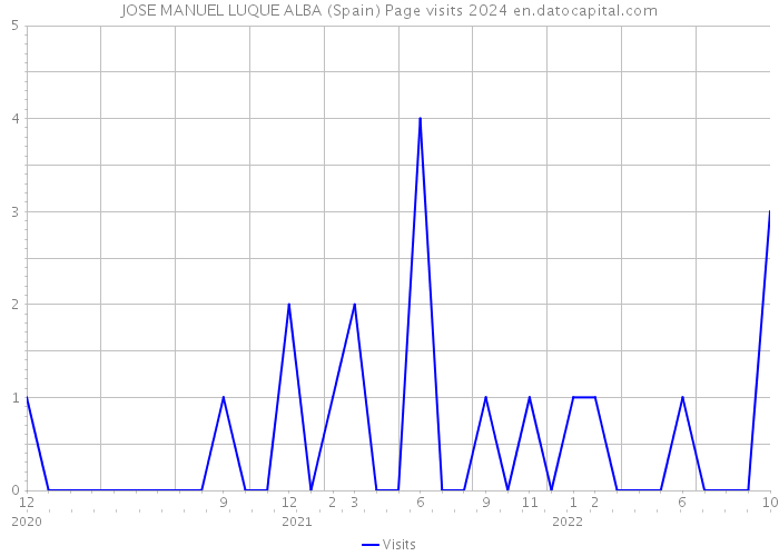 JOSE MANUEL LUQUE ALBA (Spain) Page visits 2024 