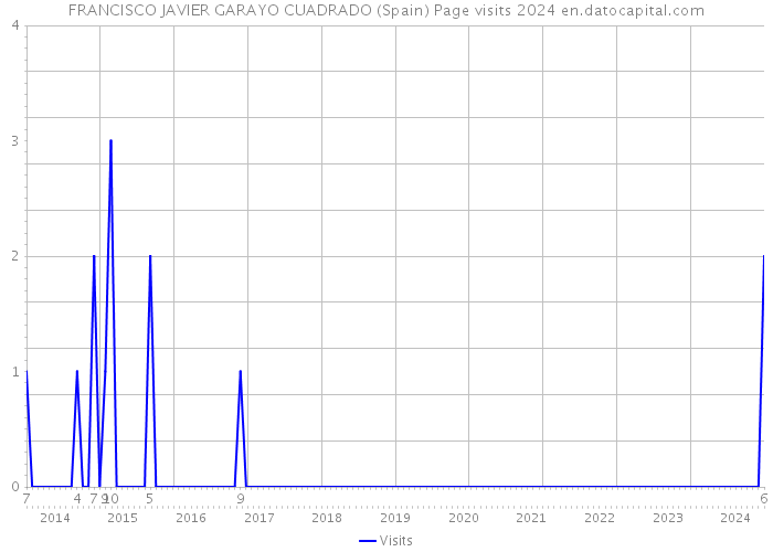 FRANCISCO JAVIER GARAYO CUADRADO (Spain) Page visits 2024 