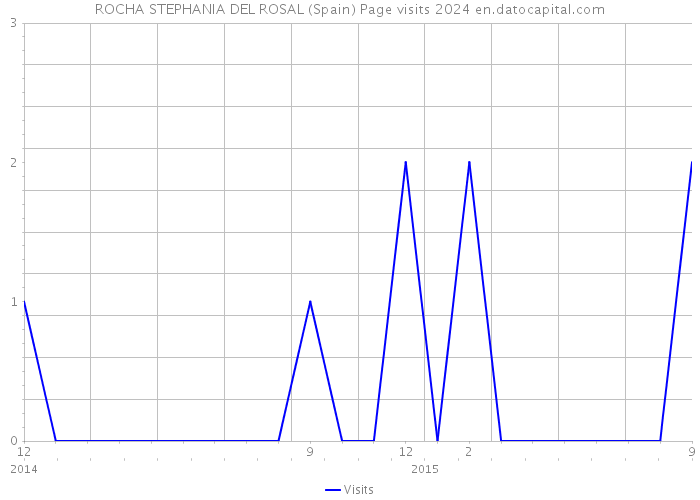 ROCHA STEPHANIA DEL ROSAL (Spain) Page visits 2024 