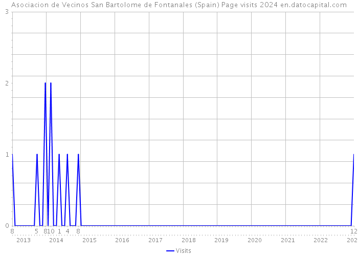 Asociacion de Vecinos San Bartolome de Fontanales (Spain) Page visits 2024 