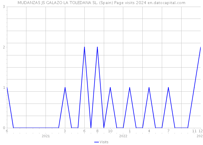 MUDANZAS JS GALAZO LA TOLEDANA SL. (Spain) Page visits 2024 