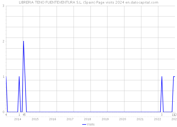 LIBRERIA TENO FUENTEVENTURA S.L. (Spain) Page visits 2024 