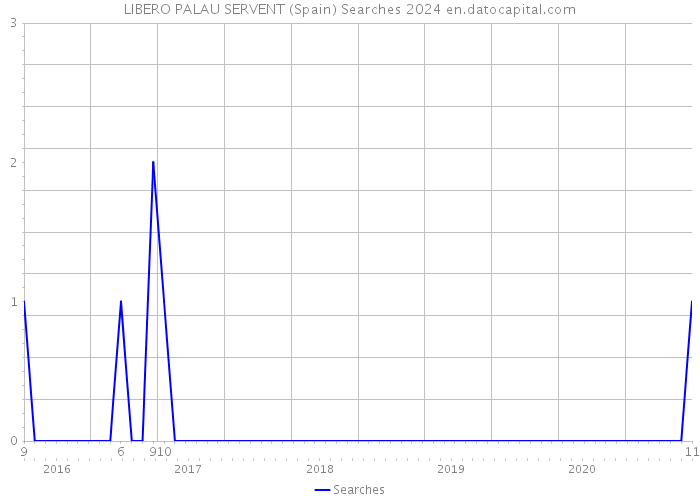 LIBERO PALAU SERVENT (Spain) Searches 2024 