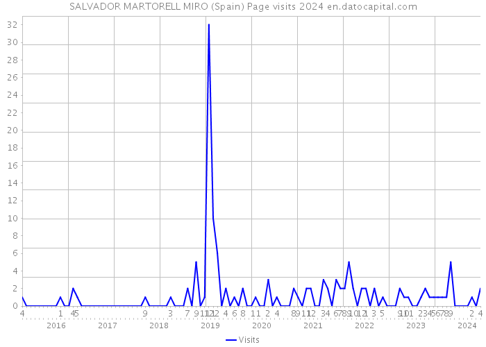 SALVADOR MARTORELL MIRO (Spain) Page visits 2024 