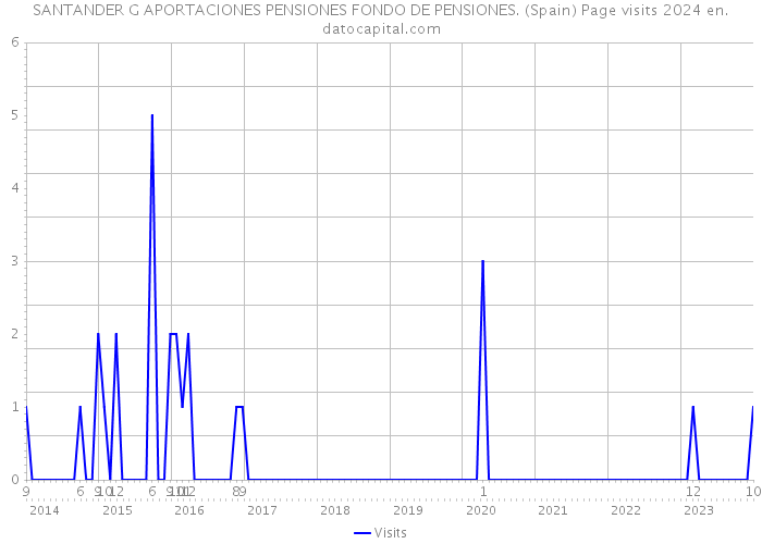 SANTANDER G APORTACIONES PENSIONES FONDO DE PENSIONES. (Spain) Page visits 2024 