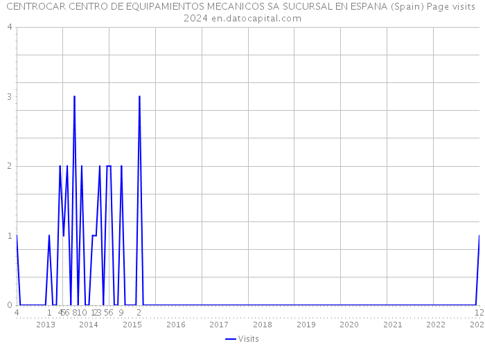 CENTROCAR CENTRO DE EQUIPAMIENTOS MECANICOS SA SUCURSAL EN ESPANA (Spain) Page visits 2024 