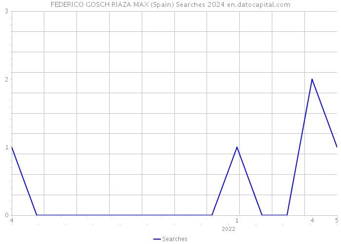 FEDERICO GOSCH RIAZA MAX (Spain) Searches 2024 