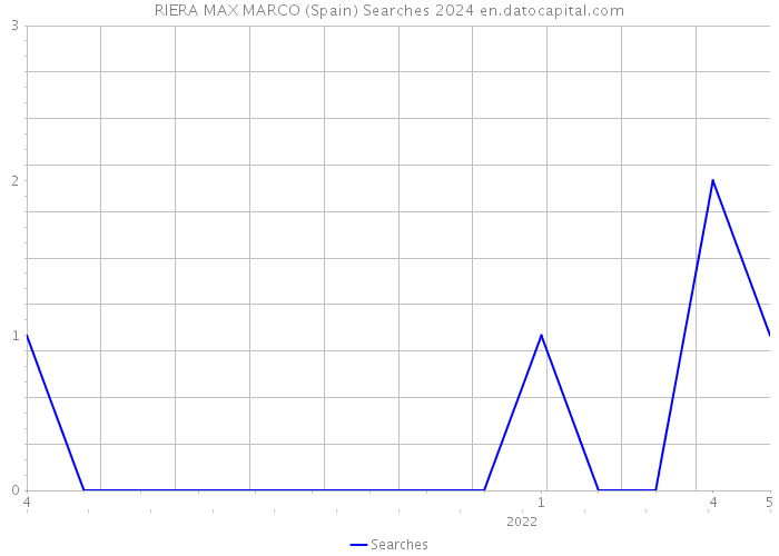 RIERA MAX MARCO (Spain) Searches 2024 