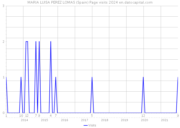 MARIA LUISA PEREZ LOMAS (Spain) Page visits 2024 