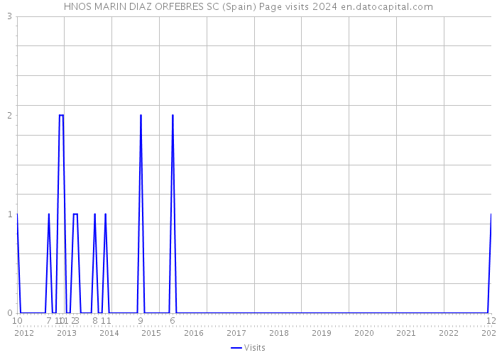 HNOS MARIN DIAZ ORFEBRES SC (Spain) Page visits 2024 