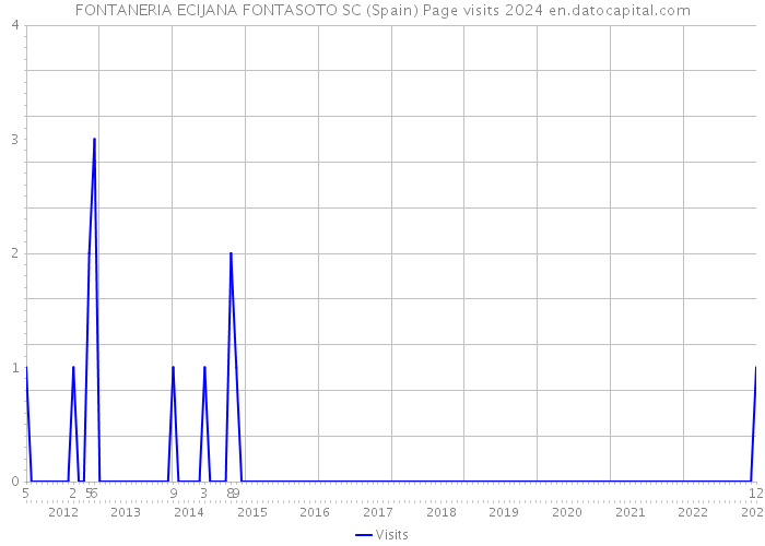 FONTANERIA ECIJANA FONTASOTO SC (Spain) Page visits 2024 