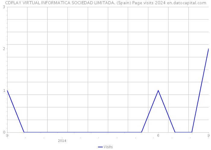 CDPLAY VIRTUAL INFORMATICA SOCIEDAD LIMITADA. (Spain) Page visits 2024 