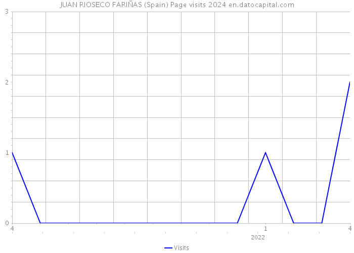 JUAN RIOSECO FARIÑAS (Spain) Page visits 2024 