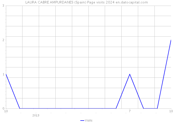 LAURA CABRE AMPURDANES (Spain) Page visits 2024 