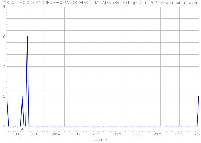 INSTAL.LACIONS ANDREU SEGURA SOCIEDAD LIMITADA. (Spain) Page visits 2024 