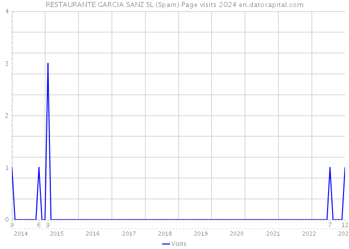RESTAURANTE GARCIA SANZ SL (Spain) Page visits 2024 