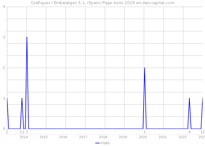 Grafiques I Embalatges S. L. (Spain) Page visits 2024 