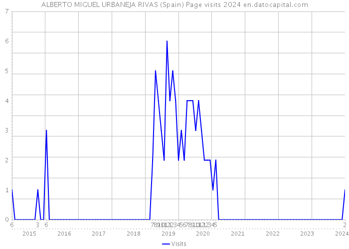 ALBERTO MIGUEL URBANEJA RIVAS (Spain) Page visits 2024 